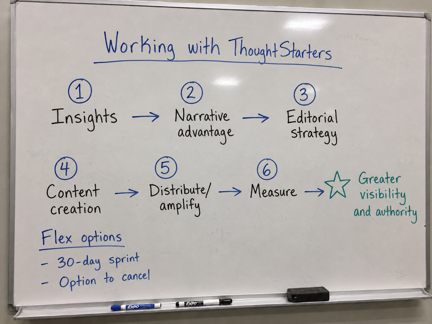 Whiteboard diagram of the six-step ThoughtStarters process